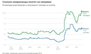 заправки