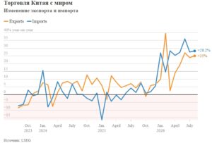 Экспорт Китая резко вырос, поскольку спрос на высокотехнологичные разработки и ИИ способствует экономическому росту