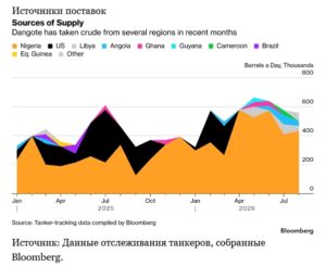 Источники поставок