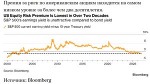 Премия за риск по американским акциям
