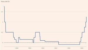Банк Японии повысил ставку до максимума с 1995 года
