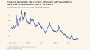 Развивающиеся страны разместили облигации на рекордные $200 млрд