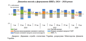 Динаміка внесків у формування ВВП у 2024–2026 рр.