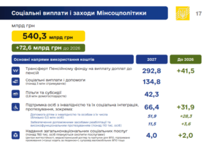 Соціальні виплати і заходи на 2027 р.