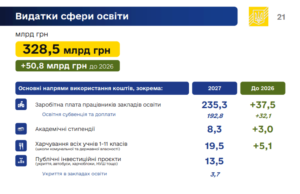 Видатки сфери освіти на 2027 р.