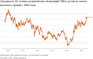 Мировые облигации охвачены паникой: доходность достигла пика за несколько десятилетий